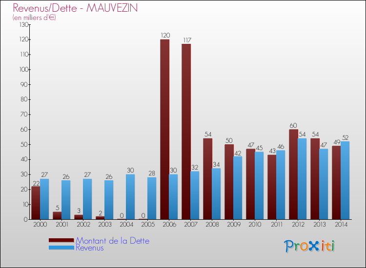 Evolution comparée de la dette et des revenus pour la commune de MAUVEZIN de 2000 à 2014 Comparaison de la dette et des revenus pour MAUVEZIN de 2000 à 2014