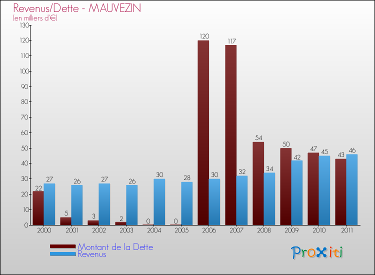 Evolution comparée de la dette et des revenus pour la commune de MAUVEZIN de 2000 à 2011 Comparaison de la dette et des revenus pour MAUVEZIN de 2000 à 2011
