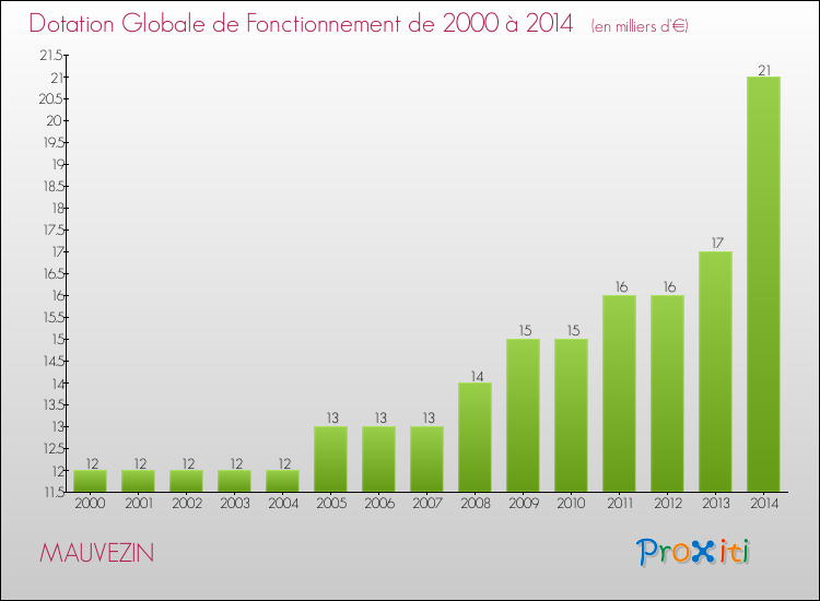 Evolution du montant de la Dotation Globale de Fonctionnement pour la commune de MAUVEZIN de 2000 à 2014 Evolution du montant de la Dotation Globale de Fonctionnement pour MAUVEZIN de 2000 à 2014