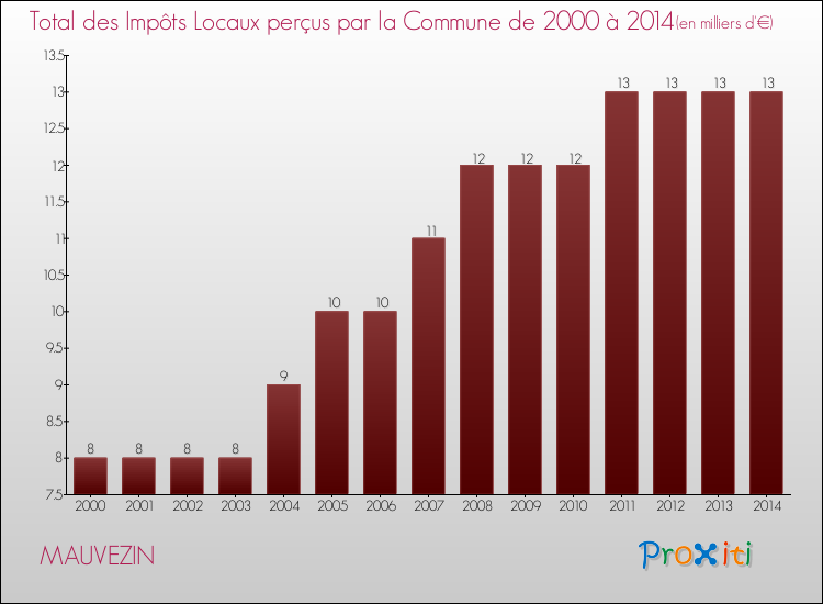 Evolution des Impôts Locaux pour la commune de MAUVEZIN de 2000 à 2014 Evolution des Impôts Locaux pour MAUVEZIN de 2000 à 2014