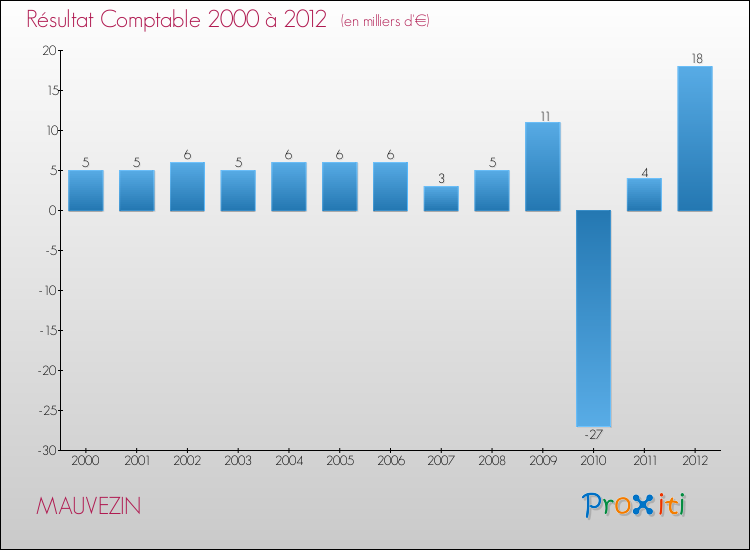 Evolution du résultat comptable pour la commune de MAUVEZIN de 2000 à 2012 Evolution du résultat comptable pour MAUVEZIN de 2000 à 2012