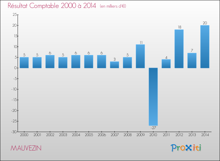 Evolution du résultat comptable pour la commune de MAUVEZIN de 2000 à 2014 Evolution du résultat comptable pour MAUVEZIN de 2000 à 2014