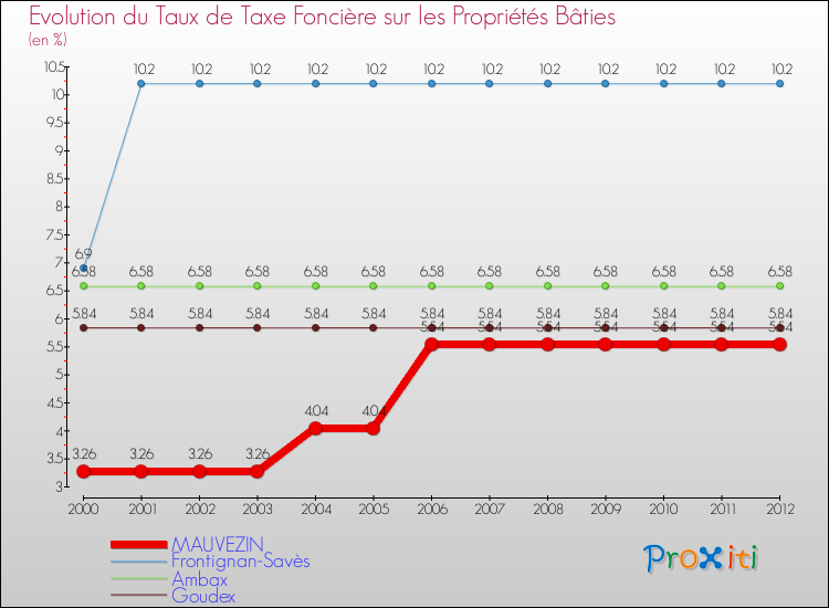 Evolution du taux de la taxe foncière sur le bati pour MAUVEZIN et les communes proches de 2000 à 2012 Comparaison des taux de taxe foncière sur le bati pour MAUVEZIN et les communes voisines de 2000 à 2012