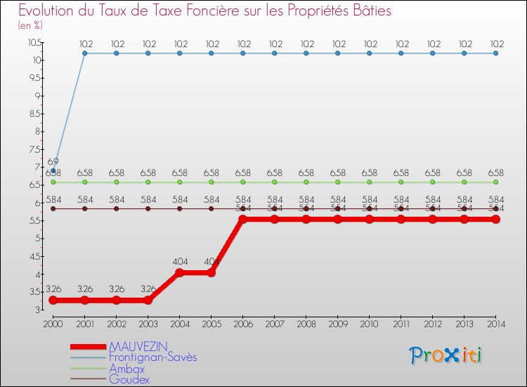 Evolution du taux de la taxe foncière sur le bati pour MAUVEZIN et les communes proches de 2000 à 2014 Comparaison des taux de taxe foncière sur le bati pour MAUVEZIN et les communes voisines de 2000 à 2014