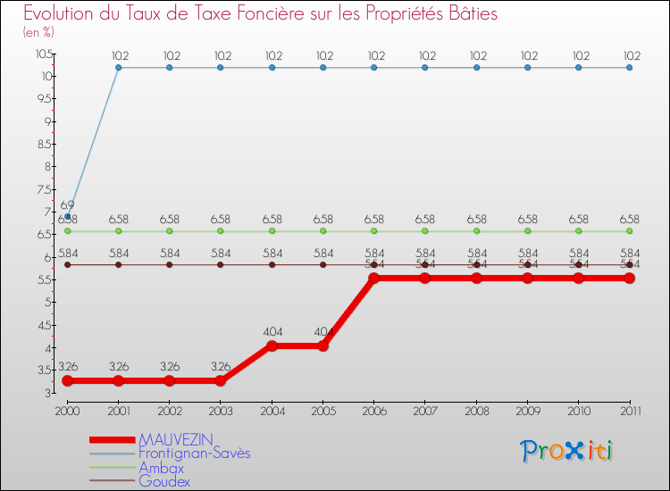 Evolution du taux de la taxe foncière sur le bati pour MAUVEZIN et les communes proches Comparaison des taux de taxe foncière sur le bati pour MAUVEZIN et les communes voisines