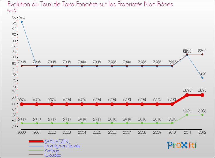 Evolution du taux de la taxe foncière sur les immeubles et terrains non batis pour MAUVEZIN et les communes proches de 2000 à 2012 Comparaison des taux de la taxe foncière sur les immeubles et terrains non batis pour MAUVEZIN et les communes voisines de 2000 à 2012