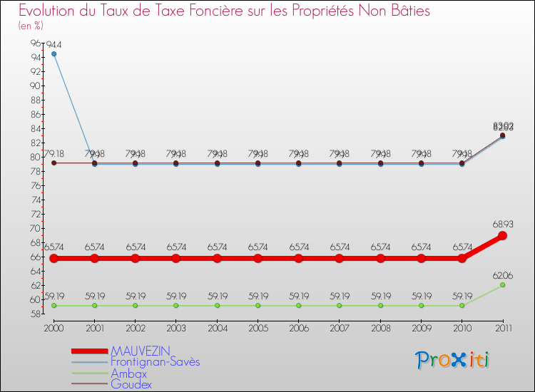 Evolution du taux de la taxe foncière sur les immeubles et terrains non batis pour MAUVEZIN et les communes proches Comparaison des taux de la taxe foncière sur les immeubles et terrains non batis pour MAUVEZIN et les communes voisines