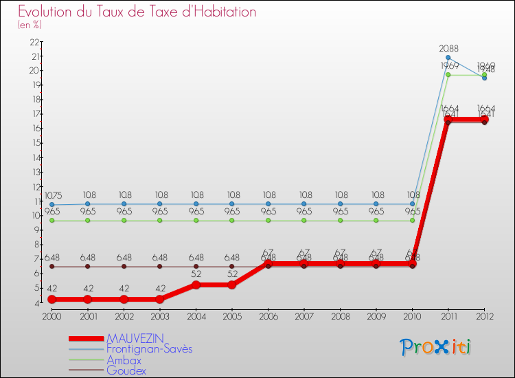 Evolution du taux de la taxe d'habitation pour MAUVEZIN et les communes proches Comparaison des taux de la taxe d'habitation pour MAUVEZIN et les communes voisines