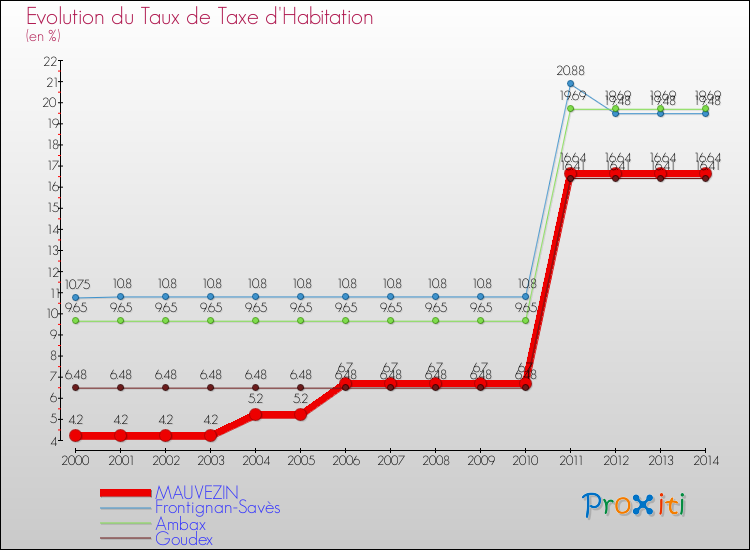 Evolution du taux de la taxe d'habitation pour MAUVEZIN et les communes proches de 2000 à 2014 Comparaison des taux de la taxe d'habitation pour MAUVEZIN et les communes voisines de 2000 à 2014