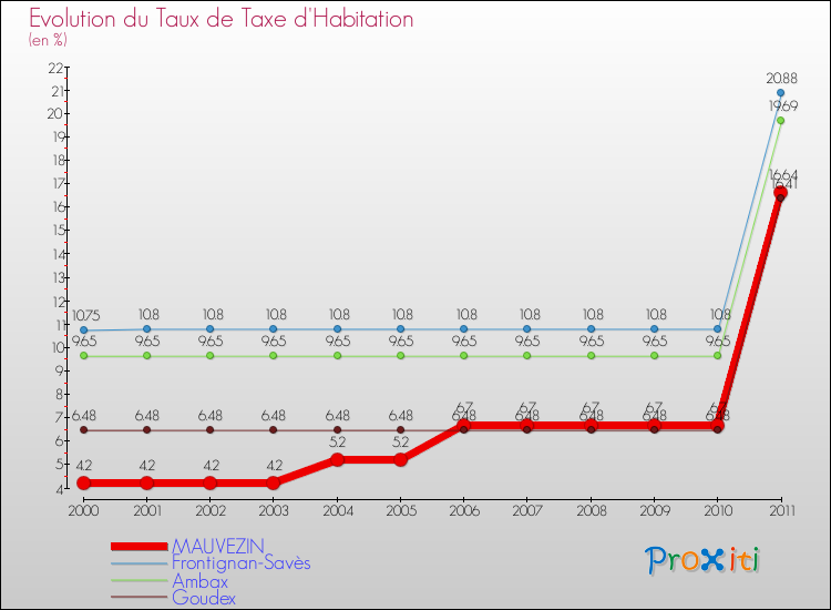 Evolution du taux de la taxe d'habitation pour MAUVEZIN et les communes proches Comparaison des taux de la taxe d'habitation pour MAUVEZIN et les communes voisines