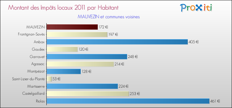 Montant des impôts locaux par Habitant pour MAUVEZIN et les communes proches Comparaison des impôts locaux par habitant pour MAUVEZIN et les communes voisines