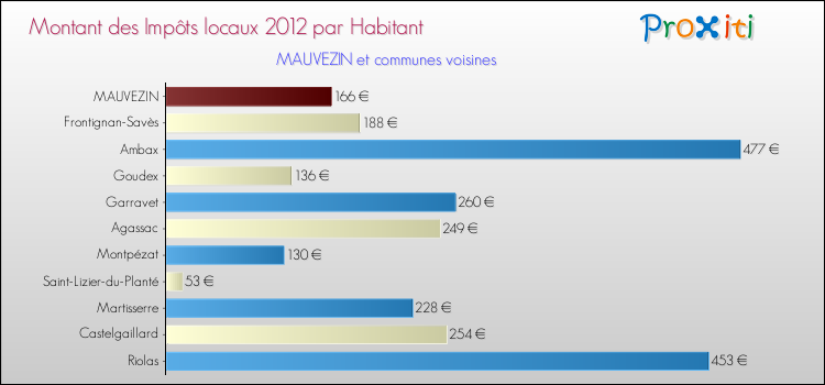 Montant des impôts locaux par Habitant pour MAUVEZIN et les communes proches Comparaison des impôts locaux par habitant pour MAUVEZIN et les communes voisines