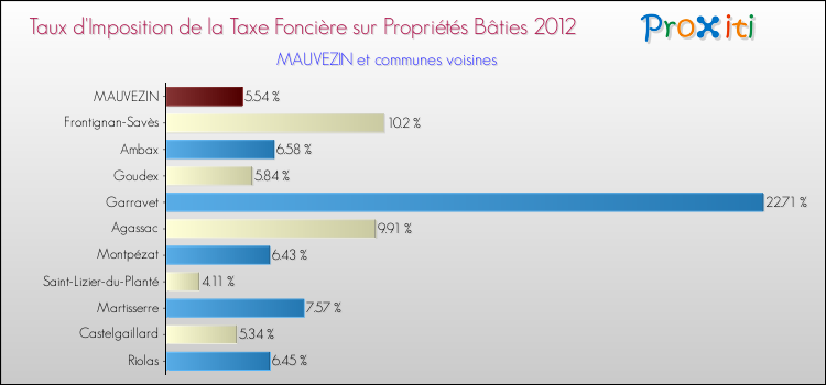 Taux d'imposition de la taxe foncière sur le bati 2012 pour MAUVEZIN et les communes proches Comparaison des taux d'imposition de la taxe foncière sur le bati 2012 pour MAUVEZIN et les communes voisines