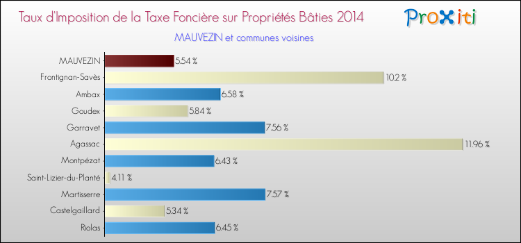 Taux d'imposition de la taxe foncière sur le bati 2014 pour MAUVEZIN et les communes proches Comparaison des taux d'imposition de la taxe foncière sur le bati 2014 pour MAUVEZIN et les communes voisines