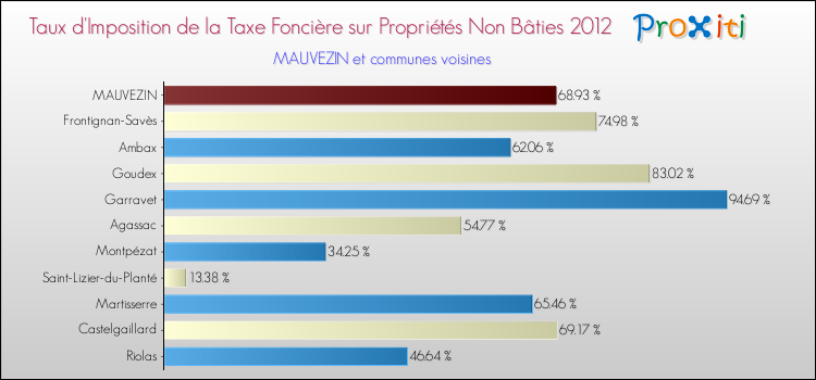 Taux d'imposition de la taxe foncière sur les immeubles et terrains non batis 2012 pour MAUVEZIN et les communes proches Comparaison des taux d'imposition de la taxe foncière sur les immeubles et terrains non batis 2012 pour MAUVEZIN et les communes voisines