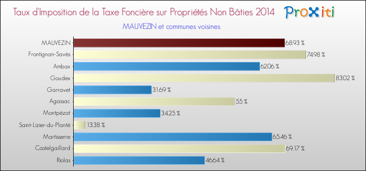 Taux d'imposition de la taxe foncière sur les immeubles et terrains non batis 2014 pour MAUVEZIN et les communes proches Comparaison des taux d'imposition de la taxe foncière sur les immeubles et terrains non batis 2014 pour MAUVEZIN et les communes voisines