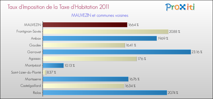Taux d'imposition de la taxe d'habitation 2011 pour MAUVEZIN et les communes proches Comparaison des taux d'imposition de la taxe d'habitation 2011 pour MAUVEZIN et les communes voisines