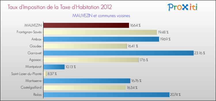 Taux d'imposition de la taxe d'habitation 2012 pour MAUVEZIN et les communes proches Comparaison des taux d'imposition de la taxe d'habitation 2012 pour MAUVEZIN et les communes voisines