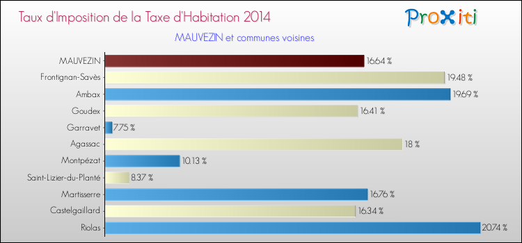 Taux d'imposition de la taxe d'habitation 2014 pour MAUVEZIN et les communes proches Comparaison des taux d'imposition de la taxe d'habitation 2014 pour MAUVEZIN et les communes voisines