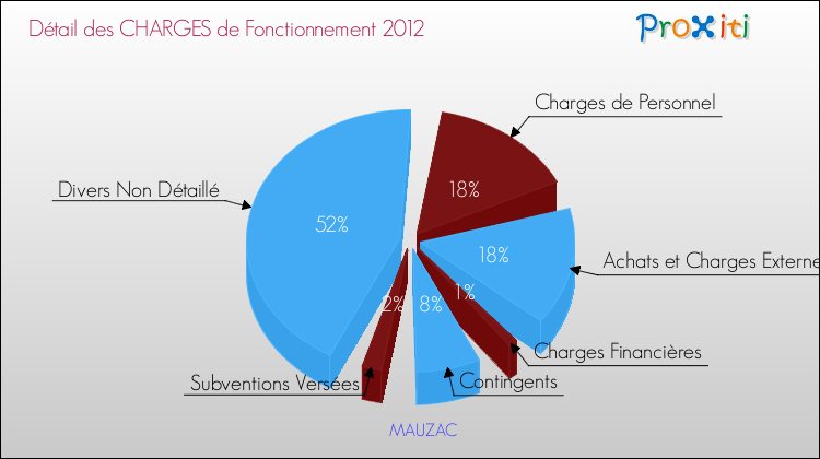 Décomposition des Charges de Fonctionnement 2012 de la commune de MAUZAC Charges de Fonctionnement 2012 pour la commune de MAUZAC