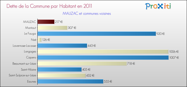 Dette par habitant de la commune en 2011 pour MAUZAC et les communes proches Comparaison de la dette par habitant de la commune en 2011 pour MAUZAC et les communes voisines