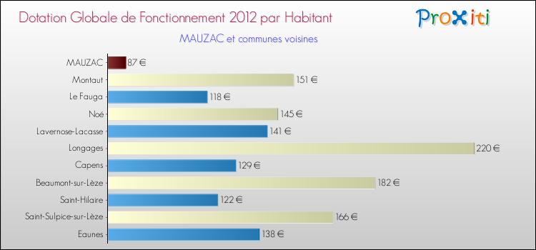 Montant des dotations globales de fonctionnement DGF par Habitant pour MAUZAC et les communes proches Comparaison des des dotations globales de fonctionnement DGF par habitant pour MAUZAC et les communes voisines