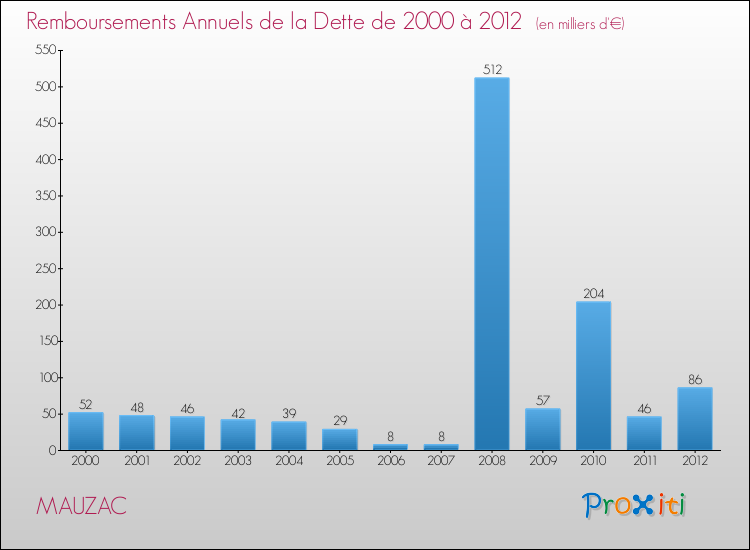 Evolution de l'annuité de la dette pour la commune de MAUZAC de 2000 à 2012 Annuités de la dette pour MAUZAC de 2000 à 2012