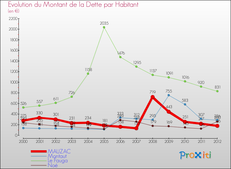 Evolution de la dette par habitant pour la commune de MAUZAC et les communes proches de 2000 à 2012 Comparaison de la dette par habitant pour MAUZAC et les communes voisines de 2000 à 2012