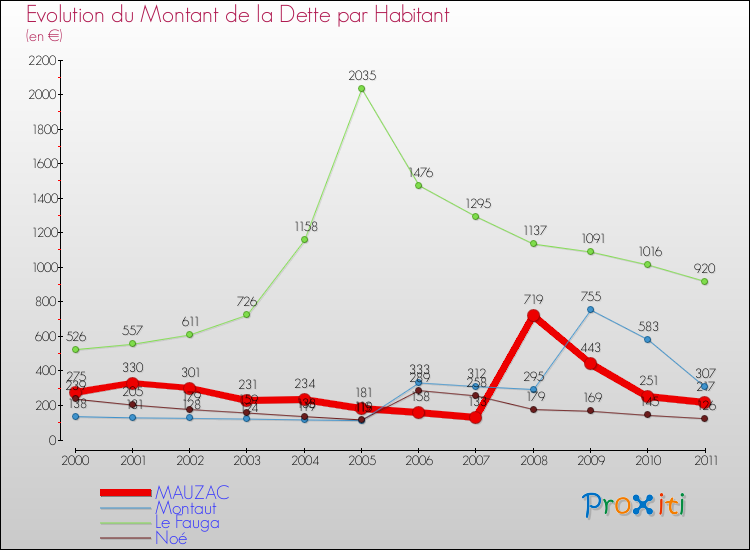 Evolution de la dette par habitant pour la commune de MAUZAC et les communes proches Comparaison de la dette par habitant pour MAUZAC et les communes voisines