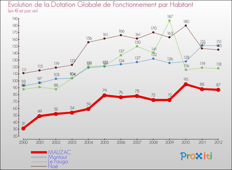 Evolution et montant de la dotation globale de fonctionnement par Habitant pour MAUZAC et les communes proches Comparaison des dotations globales de fonctionnement par habitant pour MAUZAC et les communes voisines