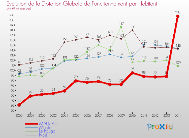 Evolution et montant de la dotation globale de fonctionnement par Habitant pour MAUZAC et les communes proches de 2000 à 2014. Comparaison des dotations globales de fonctionnement par habitant pour MAUZAC et les communes voisines de 2000 à 2014.