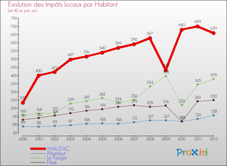 Evolution et montant des impôts locaux par Habitant pour MAUZAC et les communes proches Comparaison des impôts locaux par habitant pour MAUZAC et les communes voisines