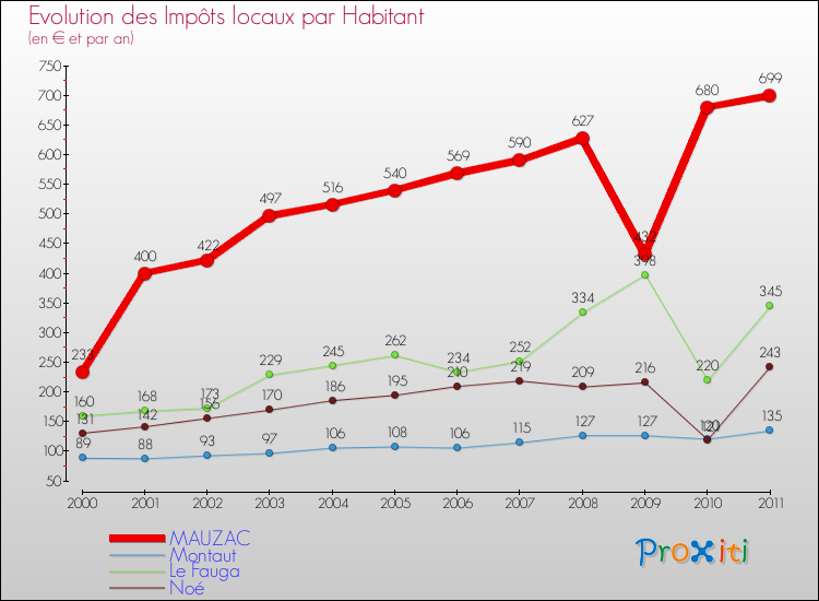Evolution et montant des impôts locaux par Habitant pour MAUZAC et les communes proches Comparaison des impôts locaux par habitant pour MAUZAC et les communes voisines