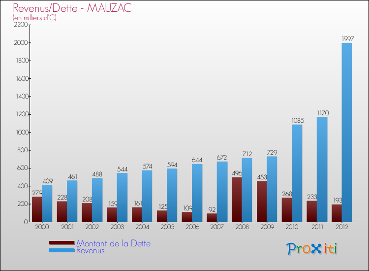 Evolution comparée de la dette et des revenus pour la commune de MAUZAC de 2000 à 2012 Comparaison de la dette et des revenus pour MAUZAC de 2000 à 2012
