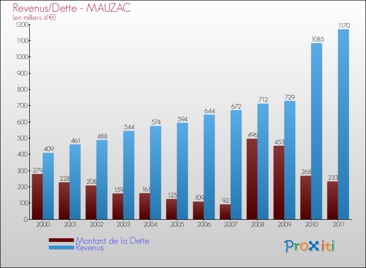 Evolution comparée de la dette et des revenus pour la commune de MAUZAC de 2000 à 2011 Comparaison de la dette et des revenus pour MAUZAC de 2000 à 2011