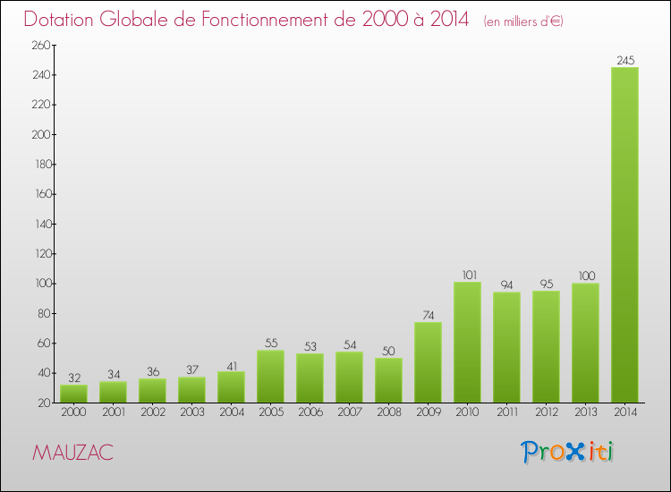 Evolution du montant de la Dotation Globale de Fonctionnement pour la commune de MAUZAC de 2000 à 2014 Evolution du montant de la Dotation Globale de Fonctionnement pour MAUZAC de 2000 à 2014