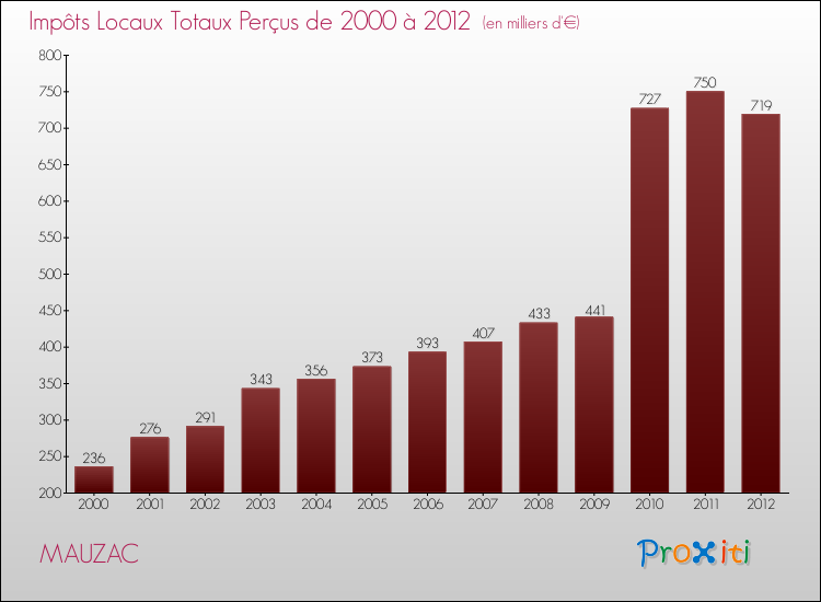 Evolution des Impôts Locaux pour la commune de MAUZAC de 2000 à 2012 Evolution des Impôts Locaux pour MAUZAC de 2000 à 2012