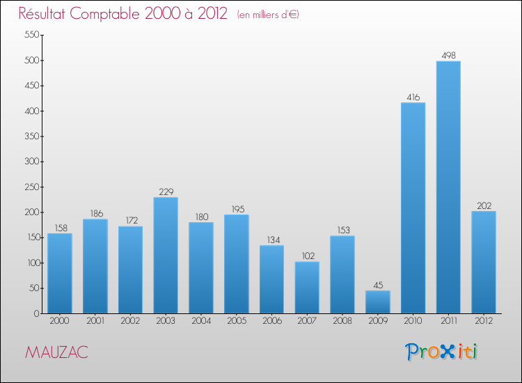 Evolution du résultat comptable pour la commune de MAUZAC de 2000 à 2012 Evolution du résultat comptable pour MAUZAC de 2000 à 2012