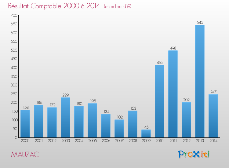 Evolution du résultat comptable pour la commune de MAUZAC de 2000 à 2014 Evolution du résultat comptable pour MAUZAC de 2000 à 2014