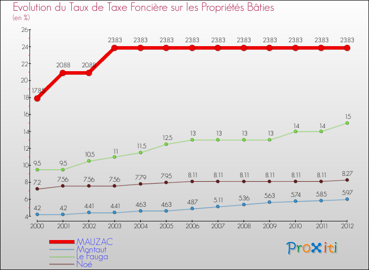 Evolution du taux de la taxe foncière sur le bati pour MAUZAC et les communes proches de 2000 à 2012 Comparaison des taux de taxe foncière sur le bati pour MAUZAC et les communes voisines de 2000 à 2012