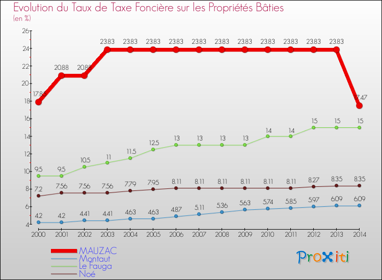 Evolution du taux de la taxe foncière sur le bati pour MAUZAC et les communes proches de 2000 à 2014 Comparaison des taux de taxe foncière sur le bati pour MAUZAC et les communes voisines de 2000 à 2014