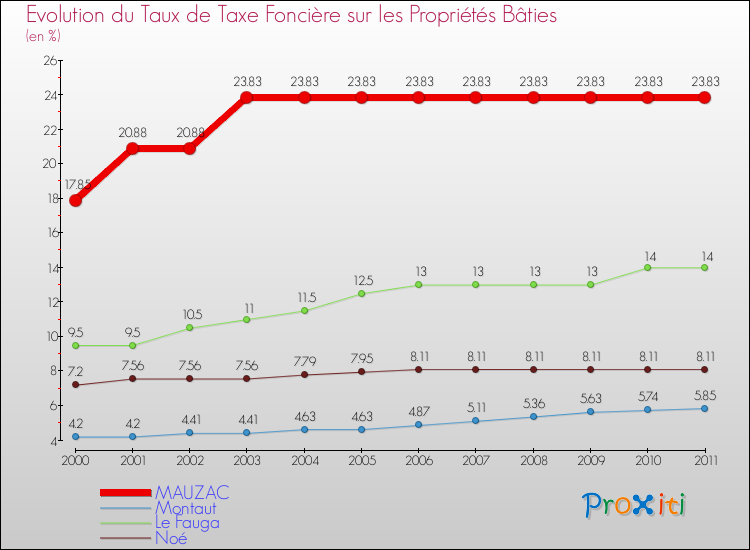 Evolution du taux de la taxe foncière sur le bati pour MAUZAC et les communes proches Comparaison des taux de taxe foncière sur le bati pour MAUZAC et les communes voisines