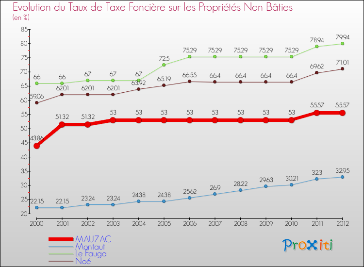 Evolution du taux de la taxe foncière sur les immeubles et terrains non batis pour MAUZAC et les communes proches de 2000 à 2012 Comparaison des taux de la taxe foncière sur les immeubles et terrains non batis pour MAUZAC et les communes voisines de 2000 à 2012