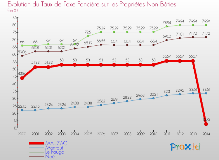 Evolution du taux de la taxe foncière sur les immeubles et terrains non batis pour MAUZAC et les communes proches de 2000 à 2014 Comparaison des taux de la taxe foncière sur les immeubles et terrains non batis pour MAUZAC et les communes voisines de 2000 à 2014