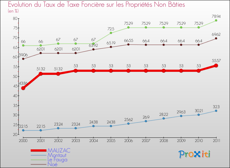 Evolution du taux de la taxe foncière sur les immeubles et terrains non batis pour MAUZAC et les communes proches Comparaison des taux de la taxe foncière sur les immeubles et terrains non batis pour MAUZAC et les communes voisines