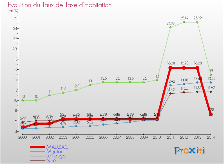 Evolution du taux de la taxe d'habitation pour MAUZAC et les communes proches de 2000 à 2014 Comparaison des taux de la taxe d'habitation pour MAUZAC et les communes voisines de 2000 à 2014