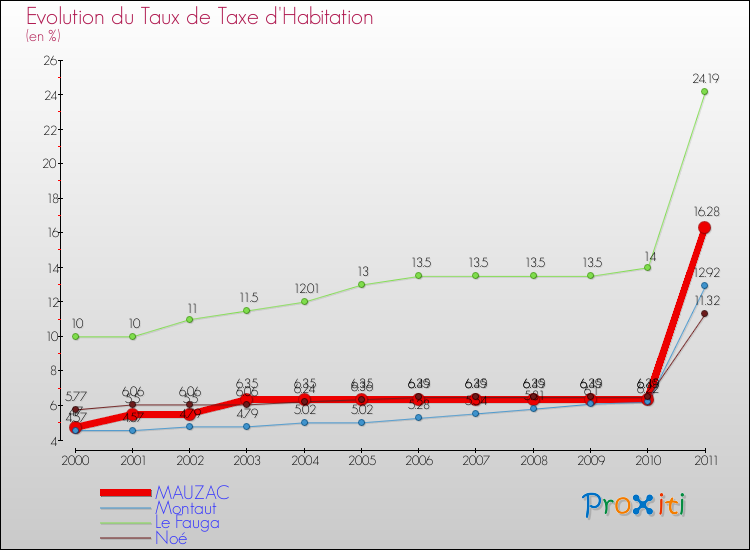 Evolution du taux de la taxe d'habitation pour MAUZAC et les communes proches Comparaison des taux de la taxe d'habitation pour MAUZAC et les communes voisines