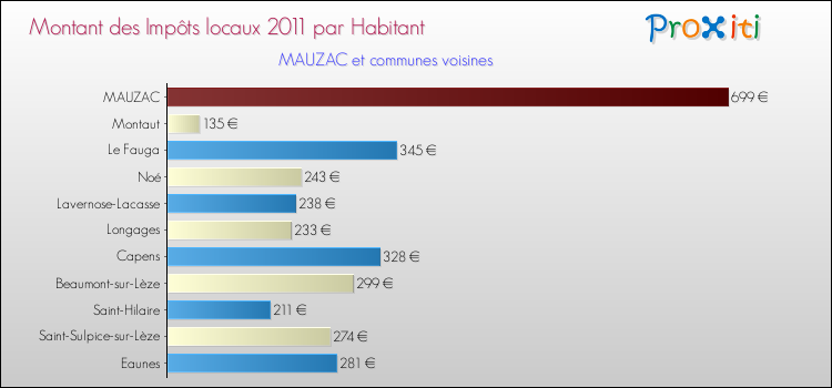 Montant des impôts locaux par Habitant pour MAUZAC et les communes proches Comparaison des impôts locaux par habitant pour MAUZAC et les communes voisines