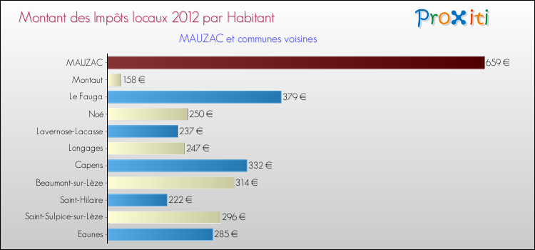Montant des impôts locaux par Habitant pour MAUZAC et les communes proches Comparaison des impôts locaux par habitant pour MAUZAC et les communes voisines