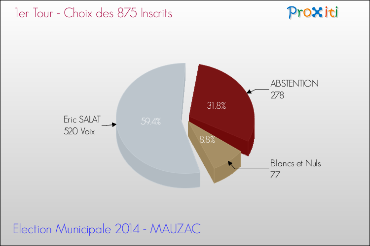 Résultats par rapport aux inscrits au 1er Tour des Elections Municipales 2014 de la commune de MAUZAC Elections Municipales 2014 - Résultats par rapport aux inscrits au 1er Tour pour la commune de MAUZAC
